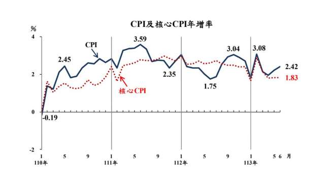 6月CPI年增率創4個月來高點。(圖：主計總處提供)