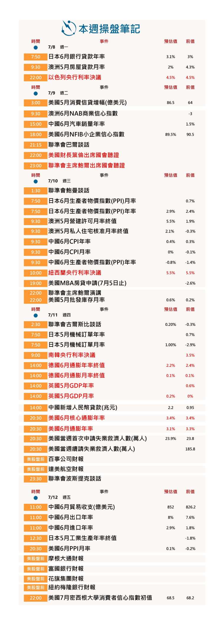 〔本週操盤筆記📝〕美中CPI數據、鮑爾國會證詞、美財報季開跑