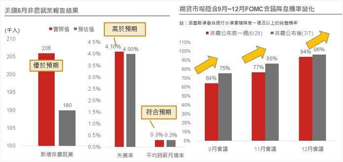 資料來源：(左)Bloomberg，資料日期：2024/7/5；(右) FedWatch，資料日期：2024/7/7。