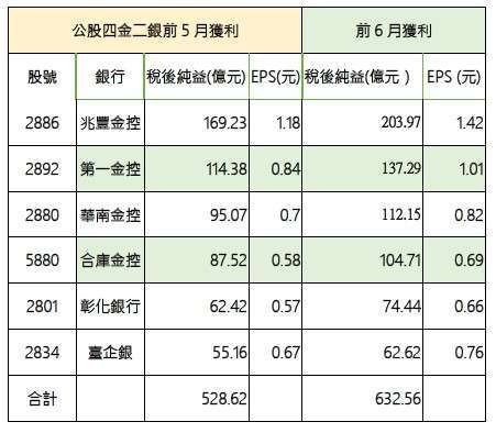 資料來源：公開資訊觀測站 製表：張韶雯