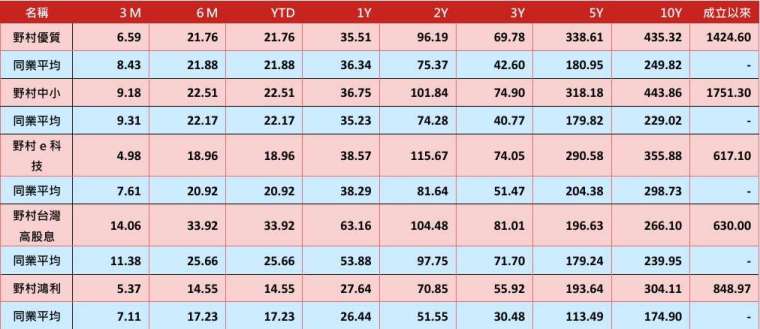 資料來源：Lipper，2024/06/30 上表之同業平均依序分別為SITCA國內股票型一般股票型、中小股票型、科技股票型、價值股票型與國內平衡型一般股票型類別