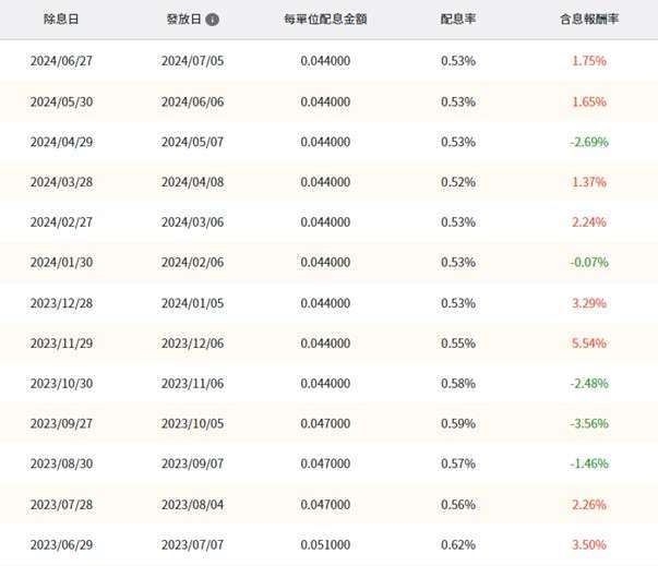 資料來源：安聯收益成長多重資產基金-B(月配)台幣 (本基金有相當比重投資於非投資等級之高風險債券且配息來源可能為本金)為範例，「鉅亨買基金」整理。