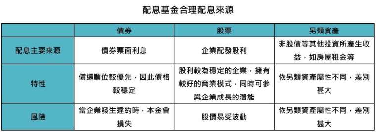 資料來源：「鉅亨買基金」整理。