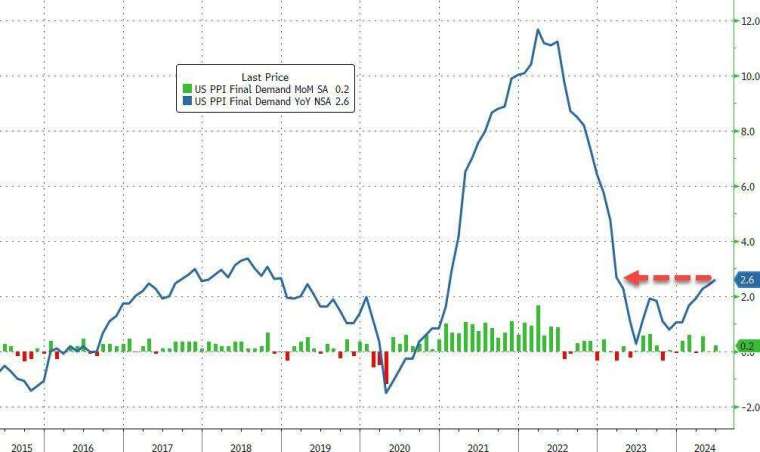 (圖：ZeroHedge)