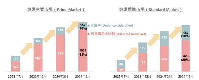 資料來源與日期：Tokyo Stock Exchange，2024/6/14，東京證交所將交易市場重新整編為「主要」(簡稱主板)、「標準」(簡稱標準板)及「成長」(成長板)三大類，並廢止過去的東證1部、2部、高成長新興股票市場（Market of the high-growth and emerging stocks）及JASDAQ 4個交易市場。2022年3月31日東京證交所推出一項名為「關於意識到資本成本和股價管理」的行動方案，要求當時被列入東證主板與標準板的上市公司，深度檢視自身的「資本運用效率」，如未達一定標準，須提出如何提升公司股東權益報酬率（ROE）或股價淨值比（PBR）的計畫，並在隨後預告將公布那些未揭露改善計畫的企業名單。