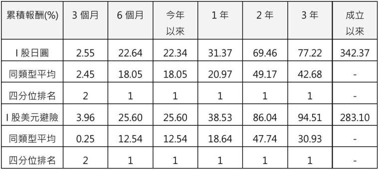 資料來源：Lipper，資料日期：2024/6/30 (成立至今績效I股日圓是以成立日期2009/8/26計算，I股美元避險是以成立日期2013/4/9計算)。股份累積報酬以買入價並按總收益以原幣別作再投資計算。同類型係採理柏環球日本股票分類。(註：因日圓兌美元走勢較為波動，為避免不同計價幣別受匯率影響，造成績效比較失真，故將不同貨幣計價幣別之基金分開計算，較能公平檢視基金績效之表現。)