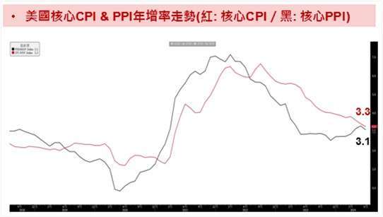  資料來源：Bloomberg；資料時間：2024/07/13。