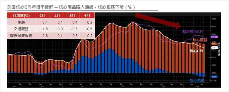 資料來源：Bloomberg, 野村投信整理；資料日期：2024/07/12。