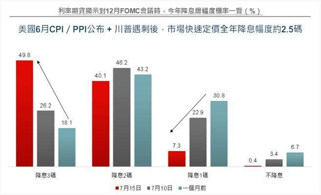 資料來源：CNBC, Bloomberg, FedWatch Tool, 野村投信整理；資料日期：2024/07/15。