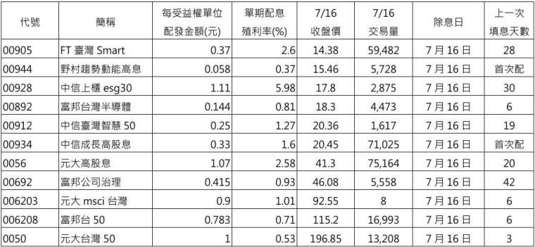 資料來源：Cmoney