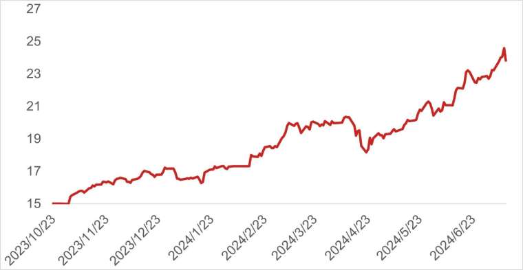 資料來源： Lipper，資料日期：2024/7/12。 備註：本基金成立日為2023/10/23，掛牌日為2023/11/01