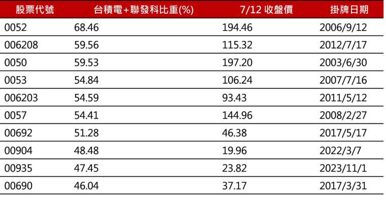 資料來源： Lipper，資料日期：2024/7/12