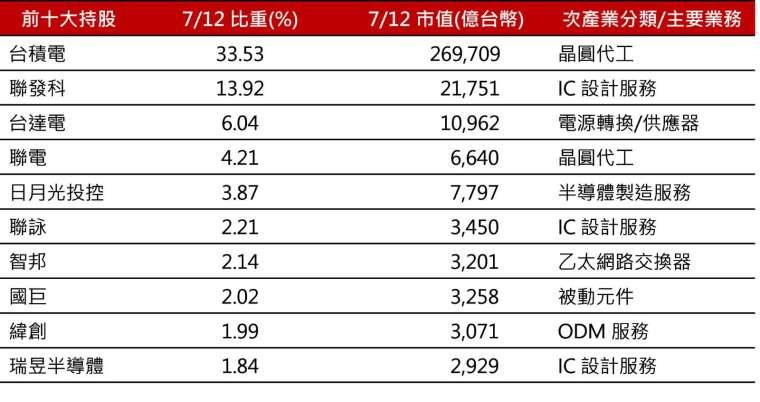 資料來源：CMoney、Lipper，資料日期：2024/7/12。成分股可能因指數成分調整而變動。投資人申購本基金係持有基金受益憑證，而非本文提及之投資資產或標的。