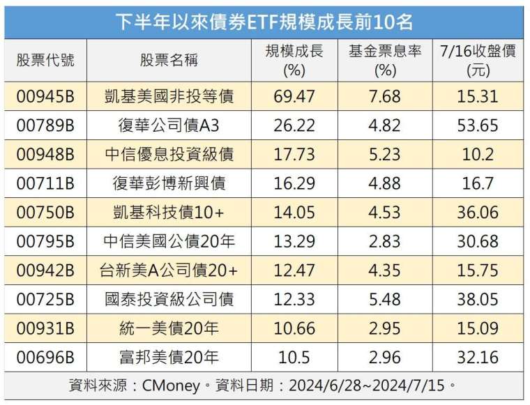 製表：鉅亨網記者陳于晴