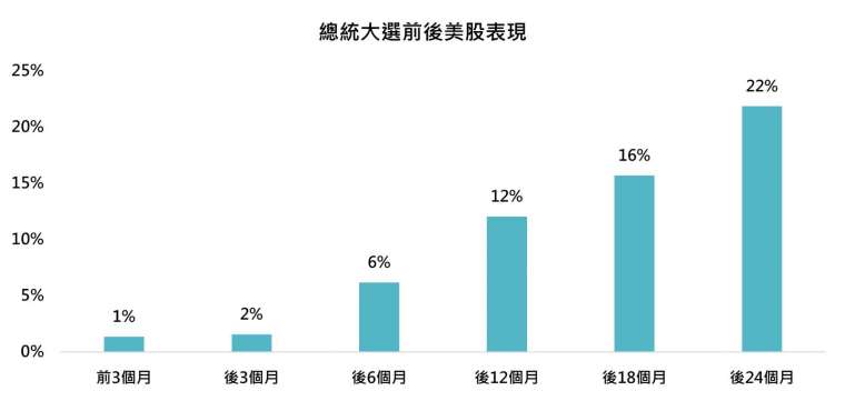 資料來源：Bloomberg，「鉅亨買基金」整理，採標普500指數，總報酬率美元計算。資料日期：2024/7/16，資料期間：1945~2024。此數據僅為歷史資料模擬回測，實際申購並無法直接申購指數，且不為未來投資獲利之保證。在不同指數走勢、比重與期間下，可能得到不同數據結果。投資人因不同時間進場，將有不同之投資績效，過去之績效亦不代表未來績效之保證。