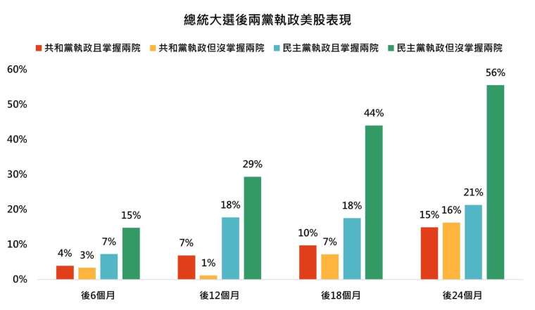 資料來源：Bloomberg，「鉅亨買基金」整理，採標普500指數，總報酬率美元計算。資料日期：2024/7/16，資料期間：1945~2024。此數據僅為歷史資料模擬回測，實際申購並無法直接申購指數，且不為未來投資獲利之保證。在不同指數走勢、比重與期間下，可能得到不同數據結果。投資人因不同時間進場，將有不同之投資績效，過去之績效亦不代表未來績效之保證。