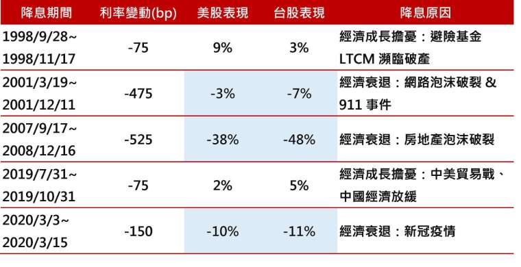 資料來源：Bloomberg、野村投信整理，資料日期：1998/9/28~2020/3/15。上述回測使用的美股為S&P500指數，台股為台灣加權指數。投資人無法直接投資指數，本資料僅為市場歷史數值統計概況說明，非基金績效表現之預測。