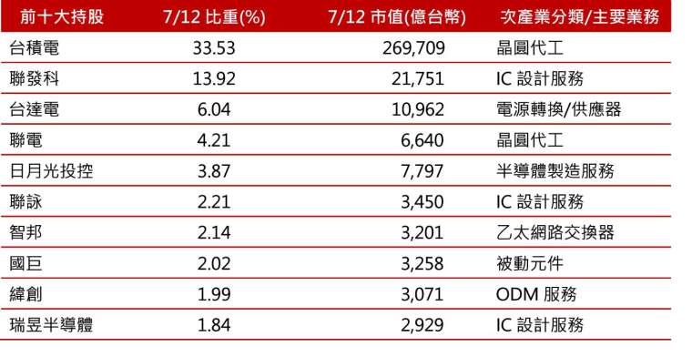 資料來源： Lipper，資料日期：2024/7/12。成分股可能因指數成分調整而變動。投資人申購本基金係持有基金受益憑證，而非本文提及之投資資產或標的。