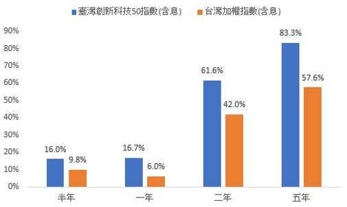 資料來源：Bloomberg、野村投信整理，回測期間：2019/6/28~2024/6/28。投資人無法直接投資指數，本資料僅為市場歷史數值統計概況說明，非基金績效表現之預測。