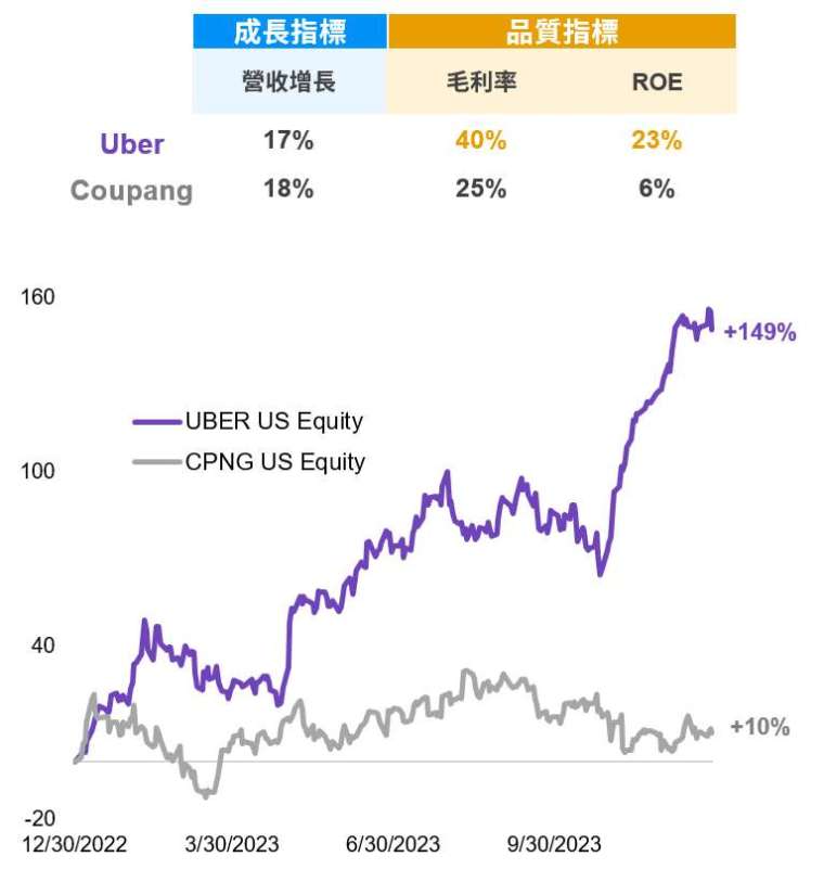 資料來源：Bloomberg, 資料日期2022.12.31-2023.12.31。個股產業類別以羅素1000指數產業分類為依據。個股僅為舉例，絕無推薦之意，亦不代表基金必然之投資。投資人申購本基金係持有基金受益憑證，而非本文提及之投資資產或標的。僅供投資舉例參考，未來實際操作仍將依投資團隊決策而定。