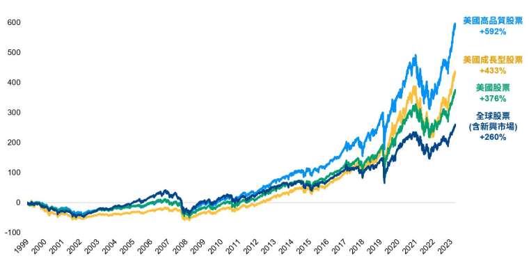 資料來源：Bloomberg, 資料日期1999.12.31-2024.3.31。參考指數：美國股票為MSCI USA Net Total Return USD Index, 美國成長型股票為MSCI USA Growth Net Total Return USD Index, 美國高品質股票為MSCI USA Quality Net Total Return USD Index, 全球股票(含新興市場)為MSCI ACWI Net Total Return USD Index。過去表現並非目前及未來績效的可靠指標。圖示僅以前述指數試算，並非代表基金之表現，投資人無法直接投資於指數。