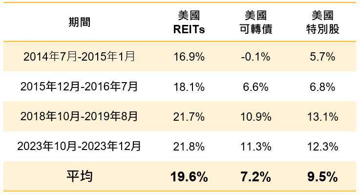 資料來源：Bloomberg, 資料日期2014.3.31-2024.3.31。美國REITs為FTSE NAREIT All Equity REITs Index、美國可轉債為彭博美國可轉債指數、美國特別股為BAML Hybrid Preferred Securities。統計期間為2014.2.28-2024.2.29美10年期公債殖利率下滑超過80基點且景氣未衰退的四個期間，2014.7-2015.1、2015.12-2016.7、2018.10-2019.8、2023.10-2023.12。) 過去表現並非目前及未來績效的可靠指標。圖示僅以前述指數試算，並非代表基金之表現，投資人無法直接投資於指數。 