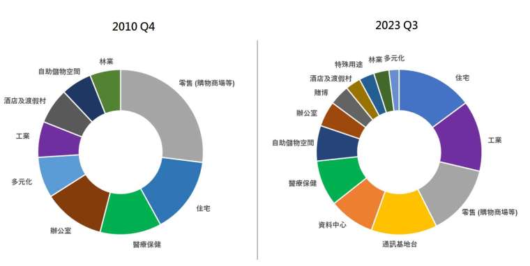 資料來源：FTSE Nareit All Equity REITs Index, 資料日期： 左圖2010.12.31、右圖2023.10.31。過去表現並非目前及未來績效的可靠指標。圖示僅以前述指數試算，並非代表基金之表現，投資人無法直接投資於指數。