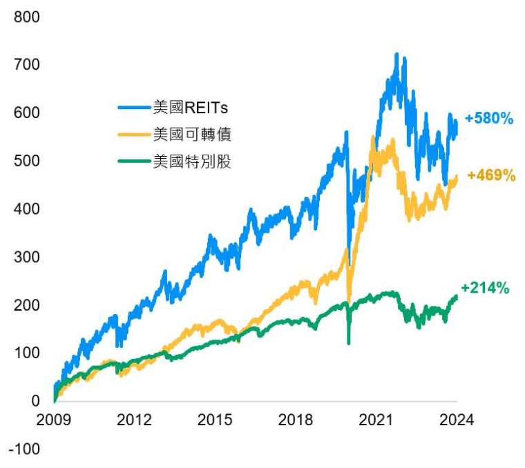 資料來源：Bloomberg, 資料日期2009.3.31-2024.3.31。美國特別股為BAML Hybrid Preferred Securities、美國REITs為FTSE NAREIT All Equity REITs Index、美國可轉債為彭博美國可轉債指數。圖示僅以前述指數試算，並非代表基金之表現，投資人無法直接投資於指數。