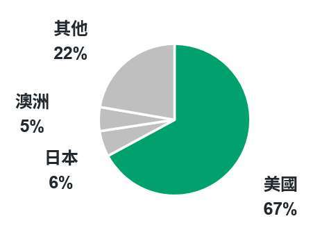 資料來源: EPRA, 摩根資產管理整理, 資料日期2023.12.31。