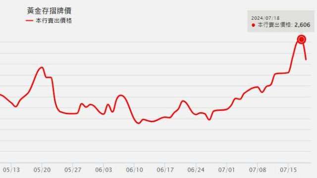 圖：臺灣銀行黃金存摺牌價 (2024/4/20-2024/7/19)