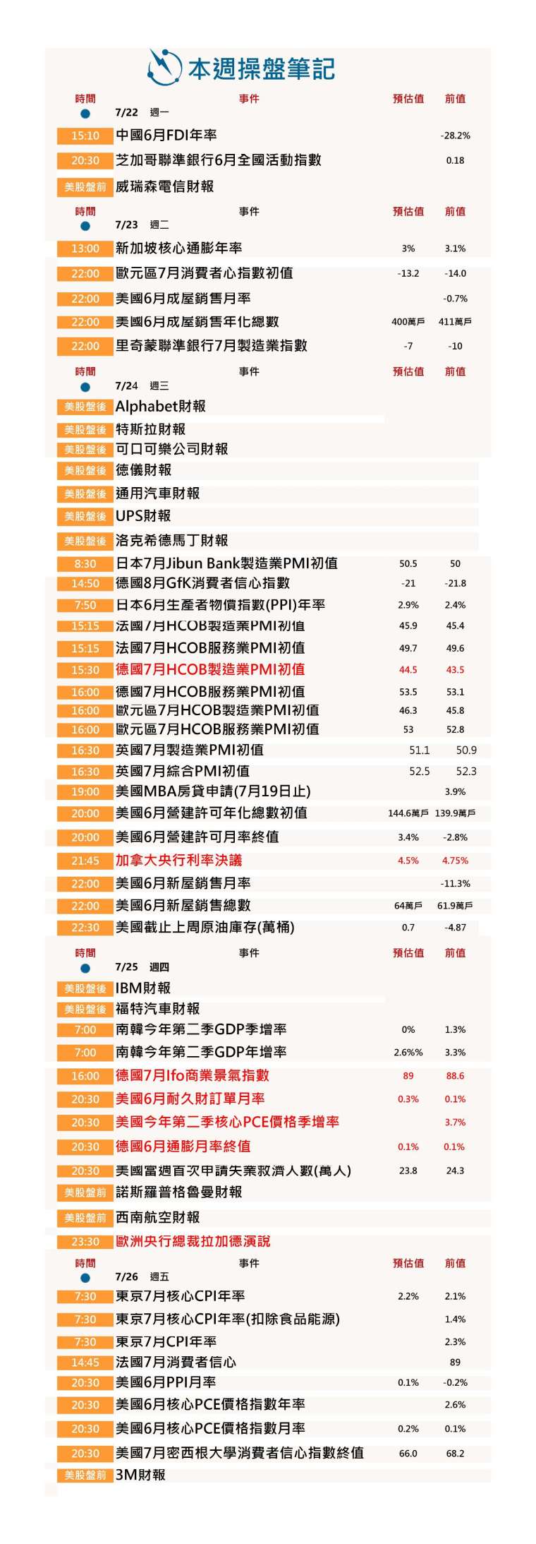 〔本週操盤筆記📝〕美GDP與PCE數據、加拿大利率決策、特斯