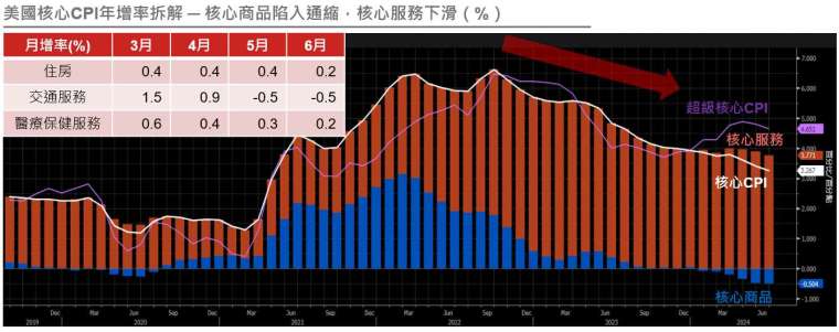 資料來源：Bloomberg, 野村投信整理；資料日期：2024/07/12