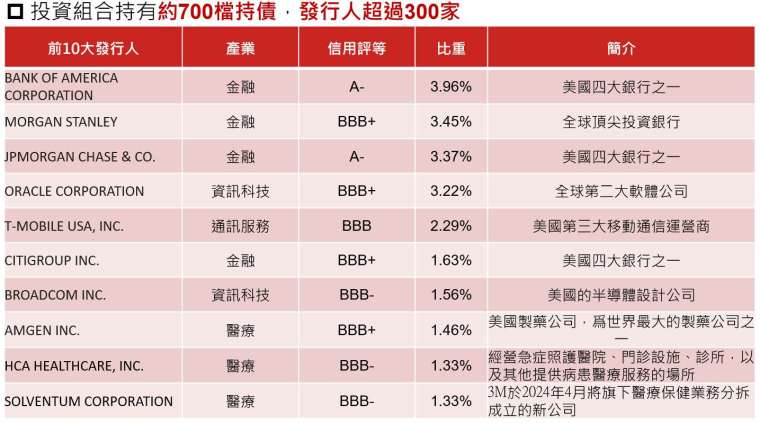 資料來源：高盛，野村投信整理，2024/05/31。以上公司僅為資產配置說明，非為投資之建議；以上比重 % 為持股佔基金淨值百分比，惟基金投資組合將因時而異，請投資人留意。決定投資標的信用評等方式為採用國際信用評等公司標普的長期信用評等 (以最高者計)。投資人申購本基金係持有基金受益憑證 ，而非本文提及之投資資產或標的。 (1)資料來源：基金資訊觀測站 (https://www.fundclear.com.tw/home)；資料日期截至 2024/06/30。(2) 資料來源：高盛，野村投信整理；資料日期：2024/05/31。