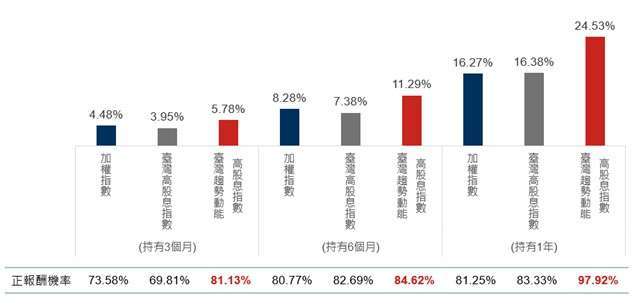 資料來源：Bloomberg、臺灣指數公司，2015/11/17-2024/6/30，分別採加權(總報酬)指數、臺灣高股息(總報酬)指數與臺灣趨勢動能高股息(總報酬)指數。本基金主要係採用完全複製法追蹤標的指數之績效表現為目標，然因基金必要費用、為因應申贖及指數調整等之相關交易、為維持曝險比例而從事證券相關商品交易及視特殊情形需要採最佳化複製法等因素，仍可能使本基金偏離標的指數之表現。以上僅為標的指數成分股歷史資料回測結果，不代表本基金之未來績效保證。投資人無法直接投資指數，本資料僅為市場歷史數值統計概況說明，非基金績效表現之預測。