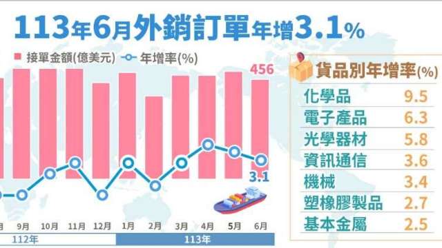 連4紅！6月外銷訂單455.6億上半年2748億年增2.3% 看好下半年 (圖：經濟部)