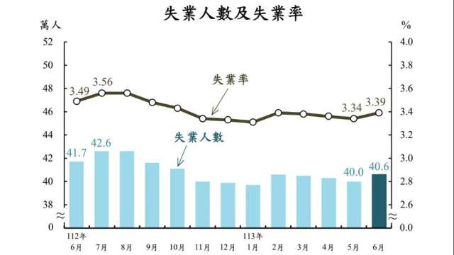 6月失業率較上月略上升0.05個百分點。(圖：主計總處提供)