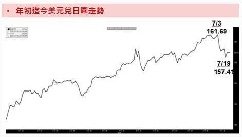  資料來源：Bloomberg；資料日期：2024/07/19。