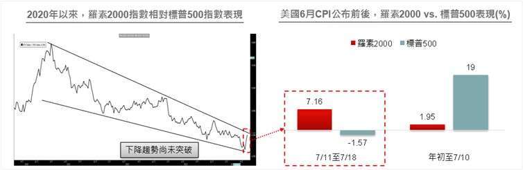 資料來源：Bloomberg, 野村投信；資料日期：2024/07/18。投資人無法直接投資指數，本資料僅為市場歷史數值統計概況說明，非基金績效表現之預測。以上所提個股僅為舉例說明，非為個股推薦。投資人申購本基金係持有基金受益憑證，而非本文提及之投資資產或標的。