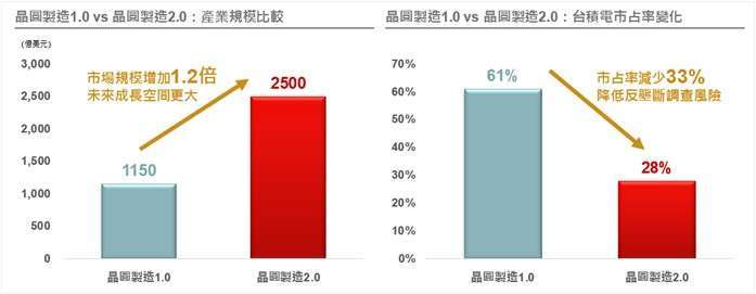 資料來源：TSMC、野村投信整理；資料日期：2024/7/18。以上所提個股僅為舉例說明，非為個股推薦。投資人申購本基金係持有基金受益憑證，而非本文提及之投資資產或標的。