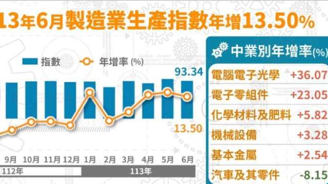 6月工業生產及製造業指數同步連4紅 (圖：經濟部提供)