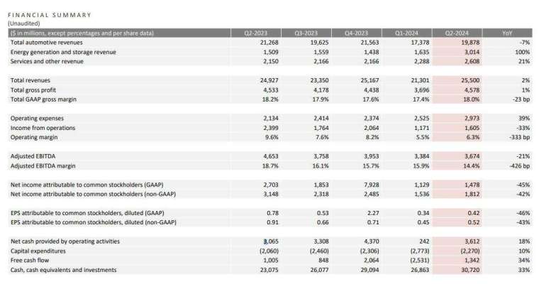 特斯拉汽车销售年降7% 盘后股价暴跌超7%