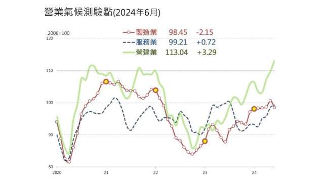 6月製造業營業氣候測驗點終結連6個月上揚。(圖：台經院提供)