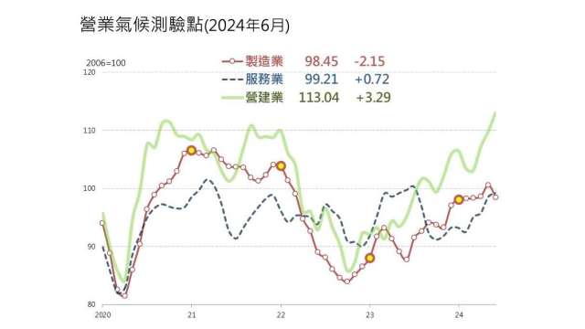 6月營建業營業氣候測驗點創新高。(圖：台經院提供)