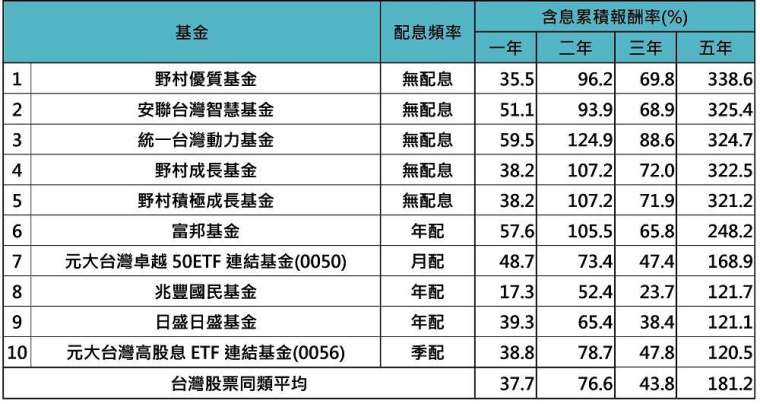 資料來源：Lipper，同類平均為理柏台灣股票基金分類，以新台幣計價，「鉅亨買基金」整理，資料日期：2024/6/30。此資料不為未來投資獲利之保證，在不同指數走勢、比重與期間下，可能得到不同數據結果。投資人因不同時間進場，將有不同之投資績效，過去之績效亦不代表未來績效之保證。基金配息率不代表基金報酬率，且過去配息率不代表未來配息率；基金淨值可能因市場因素而上下波動。