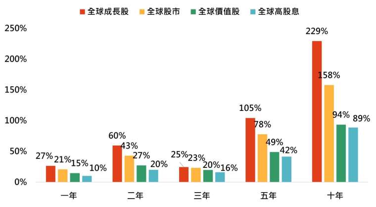 資料來源：Bloomberg，「鉅亨買基金」整理，資料日期：2024/6/30。圖表指數採MSCI系列指數，此資料僅為歷史資料回測，且不為未來投資獲利之保證。在不同指數走勢、比重與期間下，可能得到不同數據結果。投資人因不同時間進場，將有不同之投資績效，過去之績效亦不代表未來績效之保證。