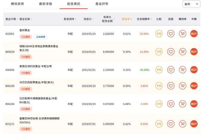 資料來源：鉅亨買基金官網。