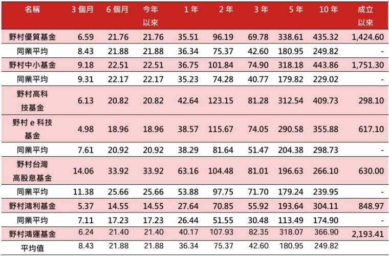 資料來源：理柏，資料來源：2024/06/30，上表之同業平均依序分別為SITCA國內股票型一般股票型、中小股票型、科技股票型、台灣股票型、價值股票型與國內平衡型一般股票型類別。