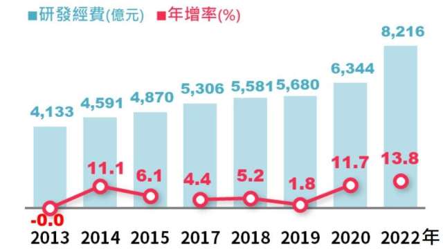 圖：我國製造業研發經費及年增率（來源：經濟部統計處）