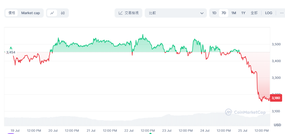 以太幣現貨 ETF 終於通過！加密貨幣市場為何還很冷清？