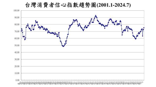 7月CCI創近3年高點。(圖：台經中心提供)